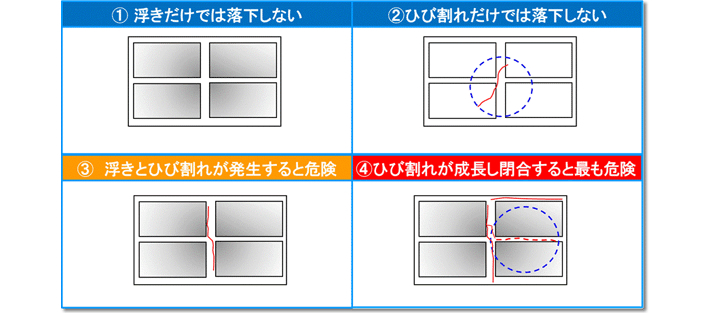 (1)浮きだけでは落下しない (2)ひび割れだけでは落下しない (3)浮きとひび割れが発生すると危険 (4)ひび割れが成長し併合すると最も危険