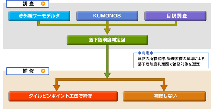 調査から補修までの流れ