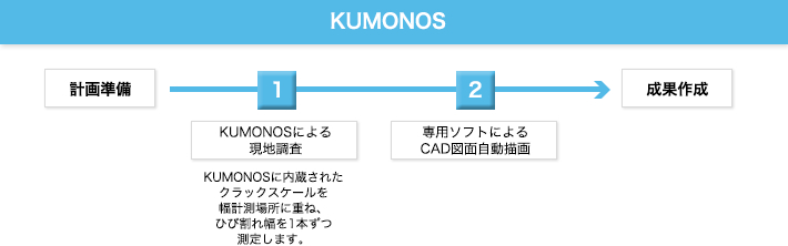 KUMONOS