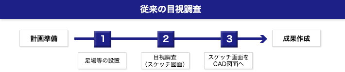 従来の目視調査